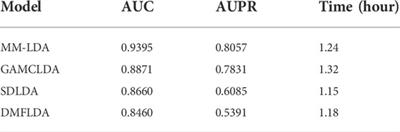 Identifying lncRNA–disease association based on GAT multiple-operator aggregation and inductive matrix completion